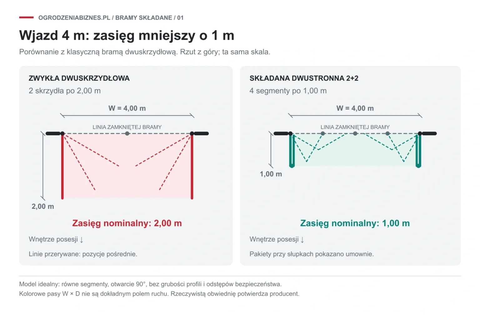 Porównanie ruchu bramy uchylnej i składanej 2 + 2 przy wjeździe 4 m