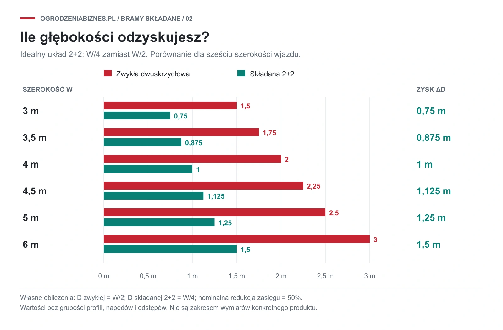 Wykres porównuje nominalny zasięg bramy zwykłej i składanej 2+2 dla szerokości od 3 do 6 metrów; odzyskana głębokość wynosi od 0,75 do 1,50 metra.