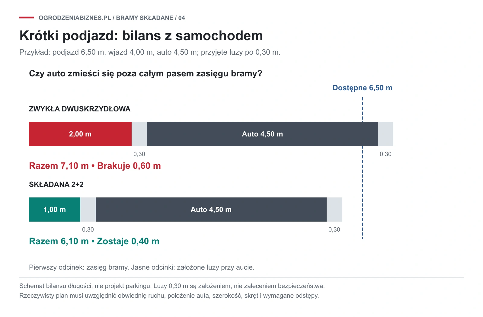 Bilans długości podjazdu 6,5 m: przy przyjętych luzach zwykła brama wymaga 7,1 m, a składana 2+2 wymaga 6,1 m.